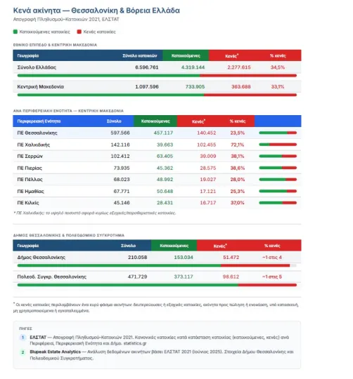 Πίνακας για τα κενά ακίνητα